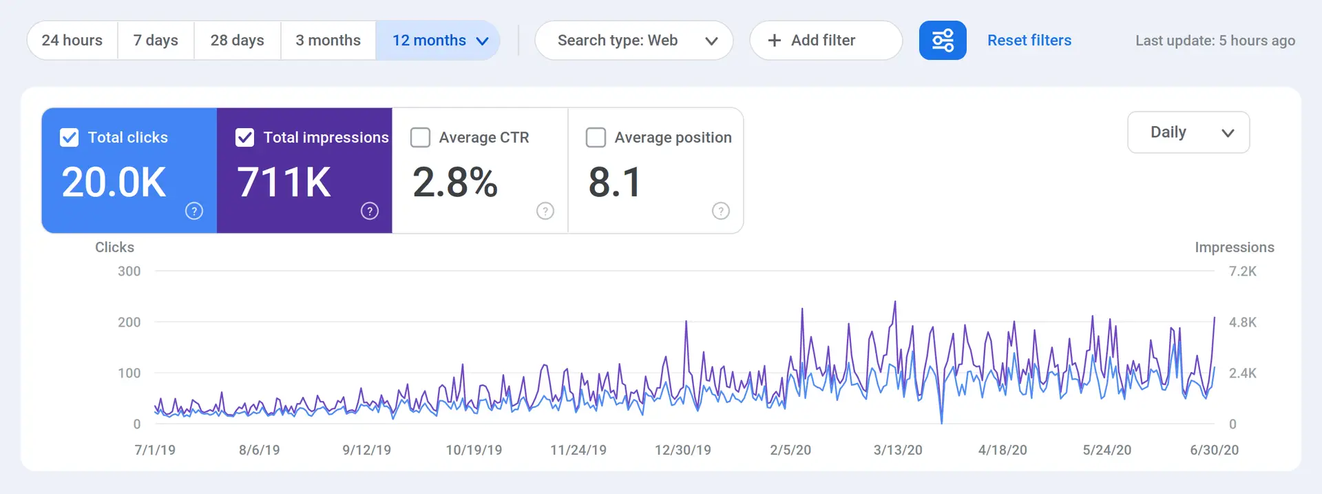 Google Search Console chart showing The Apple Tree Kindergarten organic traffic growing from 650 to 2,300 monthly visits